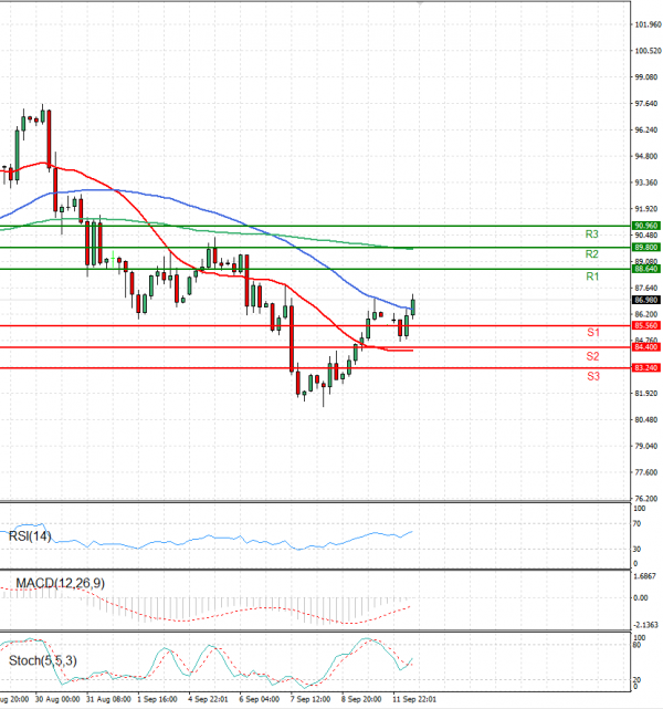Crude Oil Analysis Technical analysis 12/09/2022